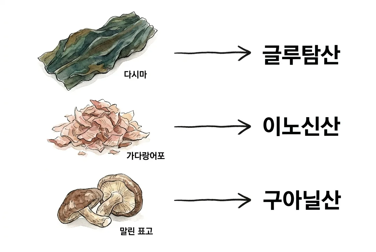 다시마는 글루탐산, 가다랑어는 이노신산, 말린 표고는 구아닐산을 낸다는 재료별 감칠맛 성분 매칭