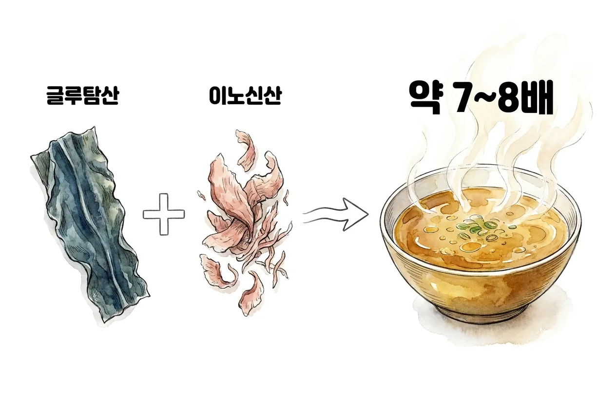 글루탐산과 이노신산을 1대 1로 섞으면 감칠맛이 약 7~8배로 강해지는 상승효과 개념도